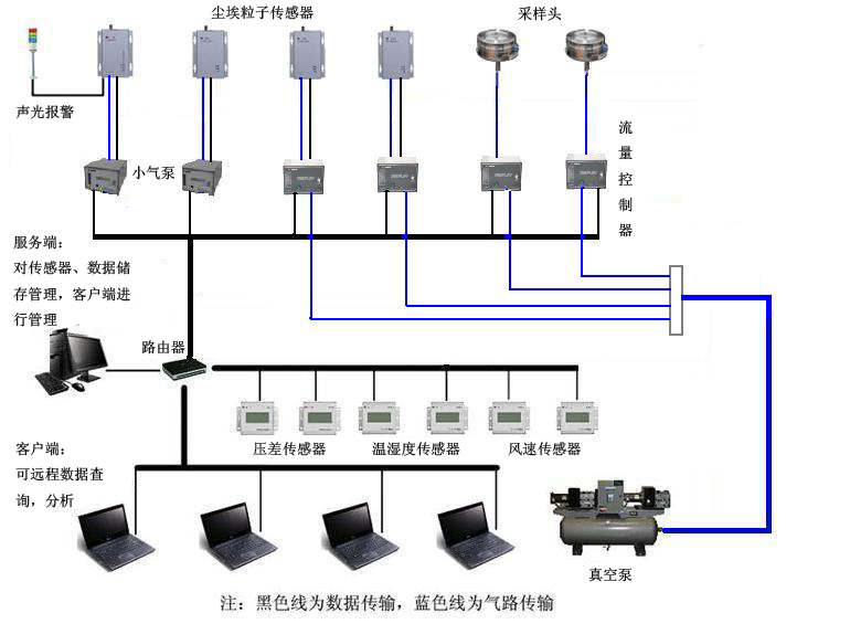 大流量塵埃粒子監(jiān)測系統(tǒng) 精密環(huán)境下的實(shí)時(shí)監(jiān)控服務(wù)新標(biāo)桿