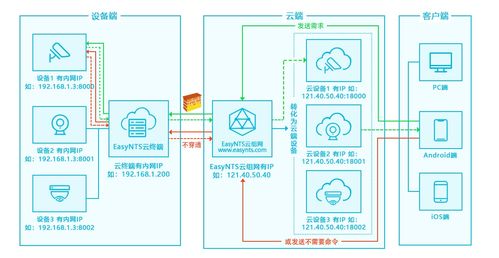 如何輕松搞定內(nèi)網(wǎng)攝像頭遠(yuǎn)程運(yùn)維 easynts上云網(wǎng)關(guān)簡單三步輕松實(shí)現(xiàn)